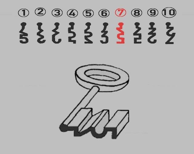 After carefully analyzing the key and the keyholes, you’ll discover that the seventh keyhole is the perfect fit—did you get it right?