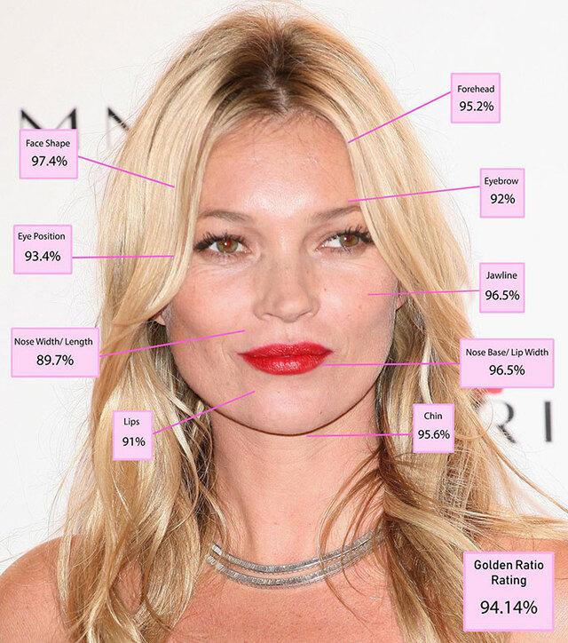 1st Place: Kate Moss – The London Supermodel with Near-Perfect Symmetry