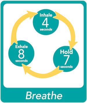 A simple diagram showing the cycle: inhale for 4 seconds, hold for 7 seconds, and exhale for 8 seconds.