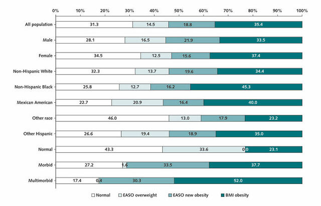 A demographic bar chart displaying the shifting percentages of overweight and obesity categories based on the updated clinical guidelines.